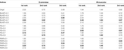 Protein Function Prediction Based on PPI Networks: Network Reconstruction vs Edge Enrichment